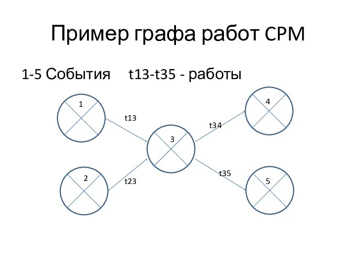 Пример графа работ CPM 1-5 События t13-t35 - работы 1