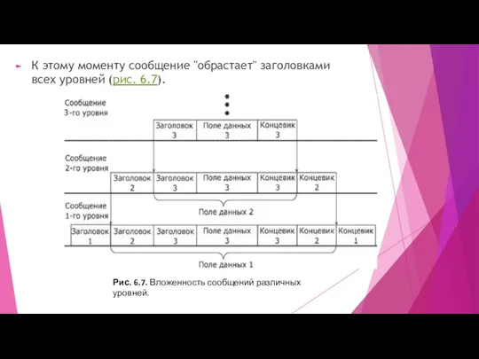 К этому моменту сообщение "обрастает" заголовками всех уровней (рис. 6.7). Рис. 6.7. Вложенность сообщений различных уровней.