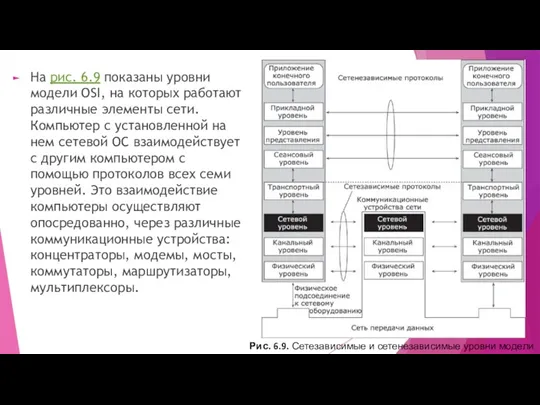 На рис. 6.9 показаны уровни модели OSI, на которых работают