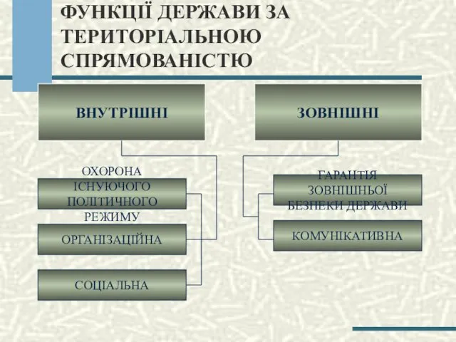 ФУНКЦІЇ ДЕРЖАВИ ЗА ТЕРИТОРІАЛЬНОЮ СПРЯМОВАНІСТЮ