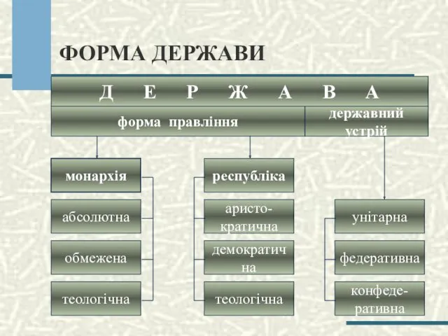 ФОРМА ДЕРЖАВИ