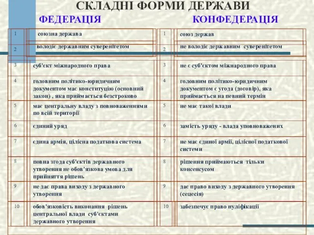 СКЛАДНІ ФОРМИ ДЕРЖАВИ дає право виходу з державного утворення(сецесія) ФЕДЕРАЦІЯ КОНФЕДЕРАЦІЯ