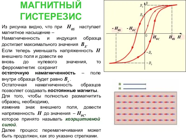 МАГНИТНЫЙ ГИСТЕРЕЗИС Из рисунка видно, что при Н0S наступает магнитное