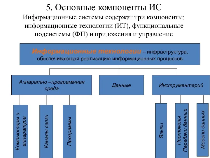 5. Основные компоненты ИС Информационные системы содержат три компоненты: информационные