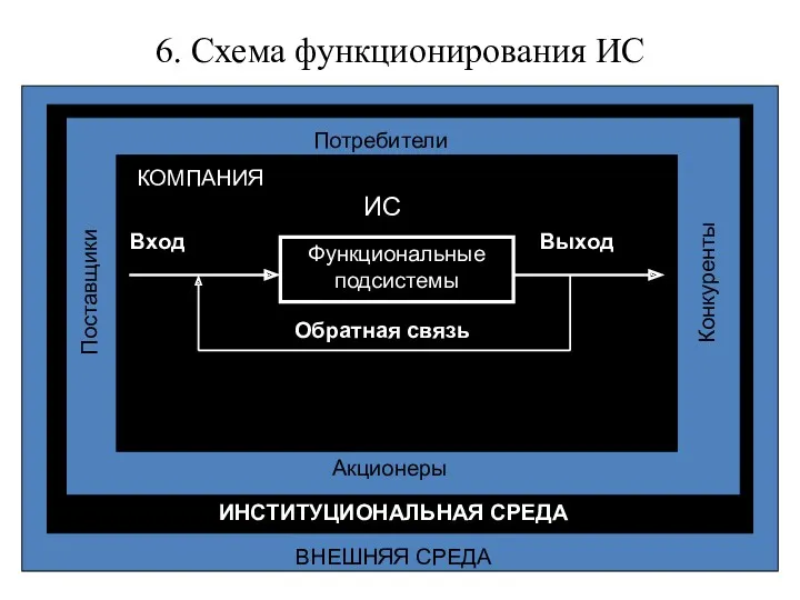 6. Схема функционирования ИС КОМПАНИЯ