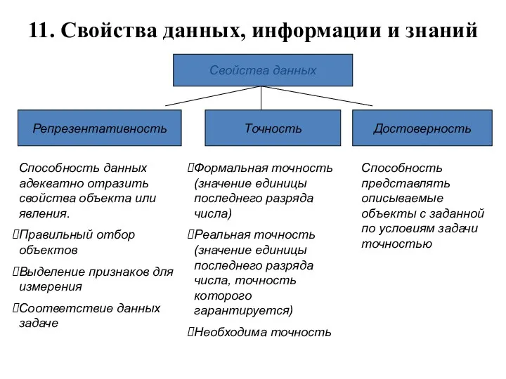 11. Свойства данных, информации и знаний