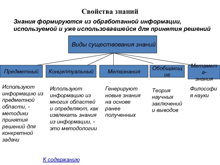 Свойства знаний Знания формируются из обработанной информации, используемой и уже использовавшейся для принятия решений К содержанию