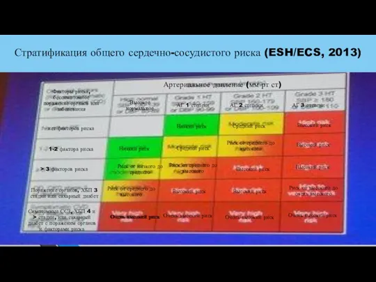 Стратификация общего сердечно-сосудистого риска (ESH/ECS, 2013) Артериальное давление (мм рт