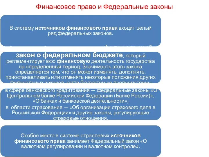 Финансовое право и Федеральные законы В систему источников финансового права