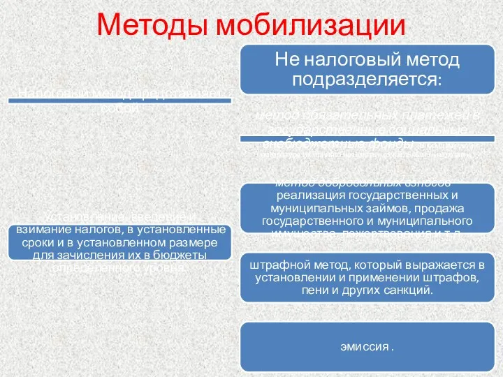 Методы мобилизации Налоговый метод представляет собой Установление, введение и взимание