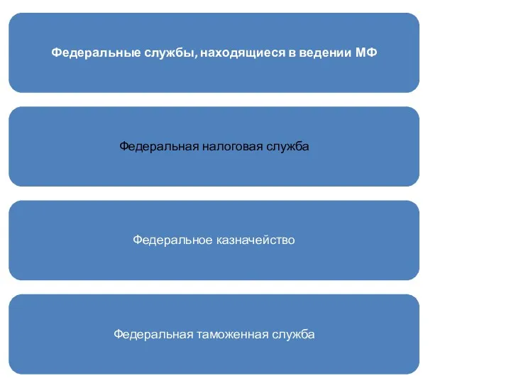 Федеральные службы, находящиеся в ведении МФ Федеральная налоговая служба Федеральное казначейство Федеральная таможенная служба