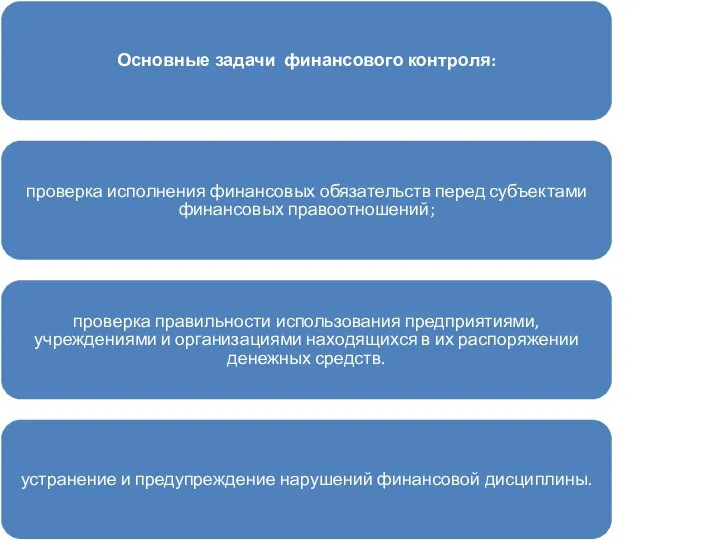 Основные задачи финансового контроля: проверка исполнения финансовых обязательств перед субъектами