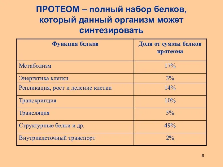 ПРОТЕОМ – полный набор белков, который данный организм может синтезировать