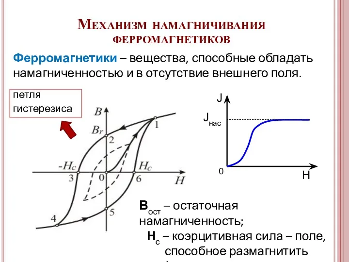 Ферромагнетики – вещества, способные обладать намагниченностью и в отсутствие внешнего