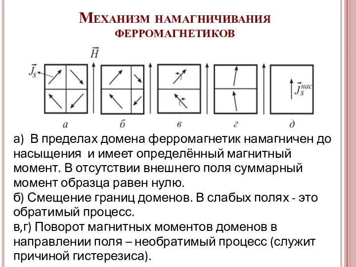 Механизм намагничивания ферромагнетиков а) В пределах домена ферромагнетик намагничен до