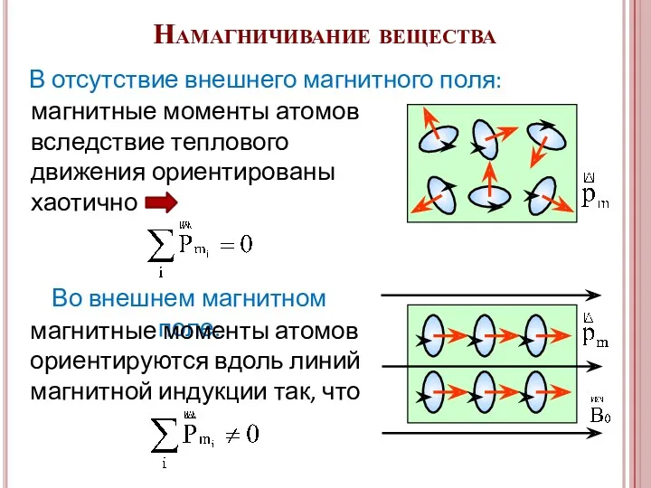 Намагничивание вещества В отсутствие внешнего магнитного поля: магнитные моменты атомов