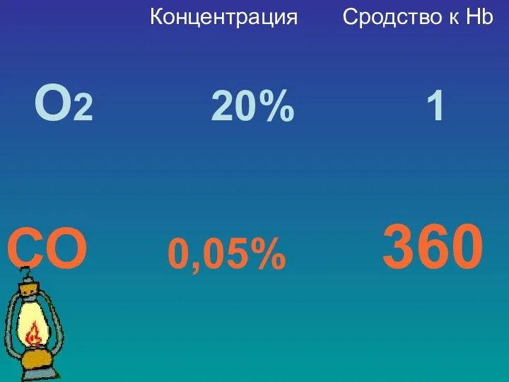 Концентрация Сродство к Нb О2 20% 1 СО 0,05% 360