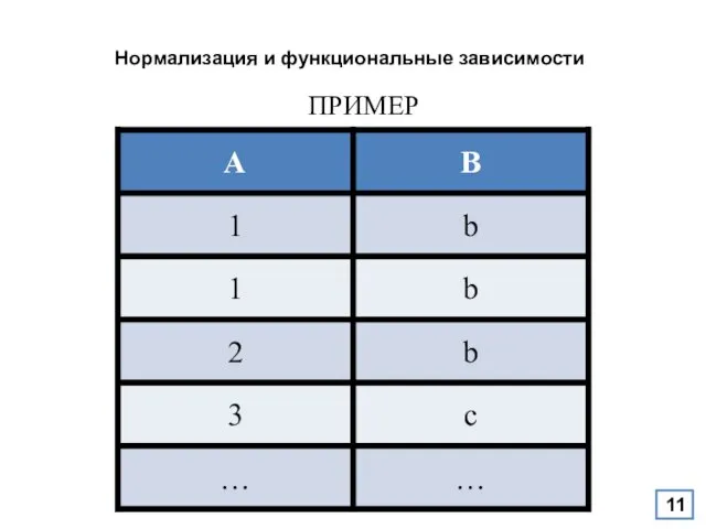 Нормализация и функциональные зависимости ПРИМЕР