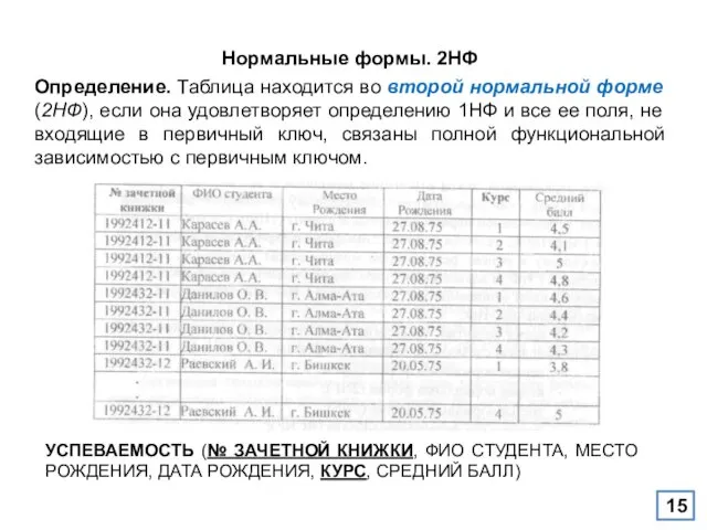 Нормальные формы. 2НФ Определение. Таблица находится во второй нормальной форме