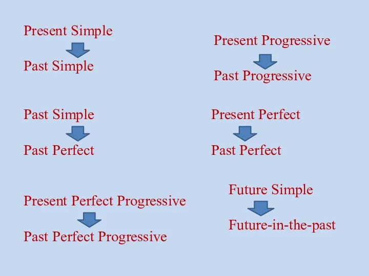 Present Simple Past Simple Present Progressive Past Progressive Past Simple