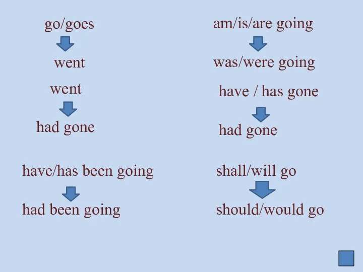 go/goes went am/is/are going was/were going went had gone have