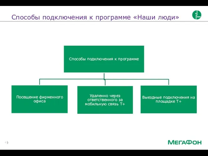 Способы подключения к программе «Наши люди»