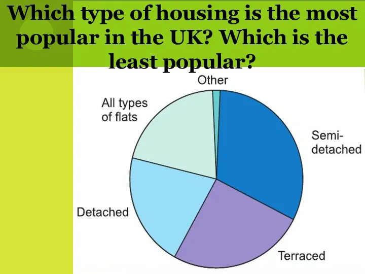 Which type of housing is the most popular in the UK? Which is the least popular?