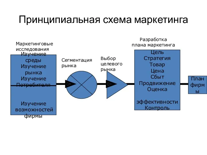 Принципиальная схема маркетинга Изучение среды Изучение рынка Изучение Потребителя Изучение возможностей фирмы Маркетинговые