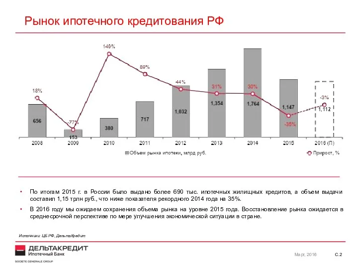 С. Март, 2016 Рынок ипотечного кредитования РФ По итогам 2015