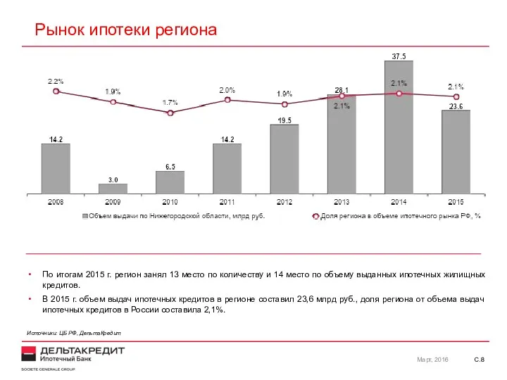 С. Рынок ипотеки региона По итогам 2015 г. регион занял