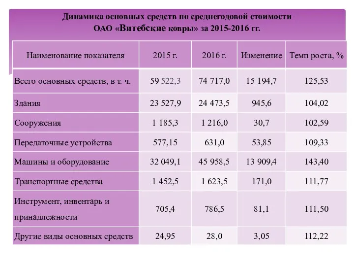 Динамика основных средств по среднегодовой стоимости ОАО «Витебские ковры» за 2015-2016 гг.