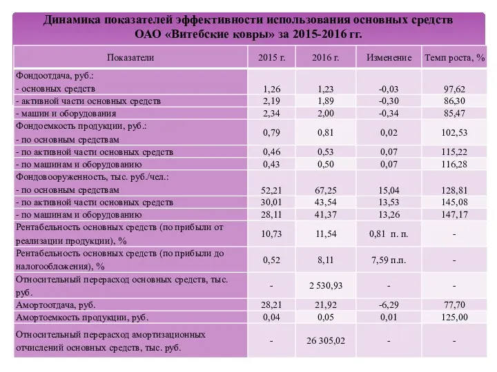 Динамика показателей эффективности использования основных средств ОАО «Витебские ковры» за 2015-2016 гг.