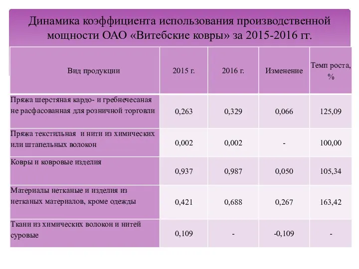Динамика коэффициента использования производственной мощности ОАО «Витебские ковры» за 2015-2016 гг.