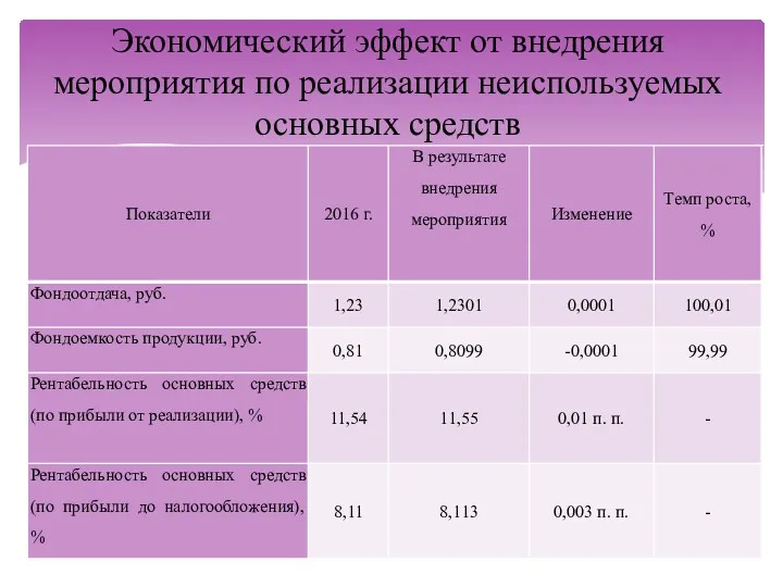 Экономический эффект от внедрения мероприятия по реализации неиспользуемых основных средств