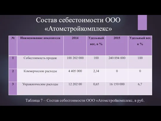 Состав себестоимости ООО «Атомстройкомплекс» Таблица 7 – Состав себестоимости ООО «Атомстройкомплекс, в руб.