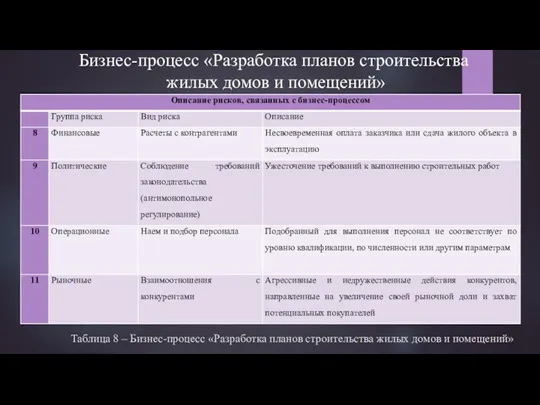 Бизнес-процесс «Разработка планов строительства жилых домов и помещений» Таблица 8