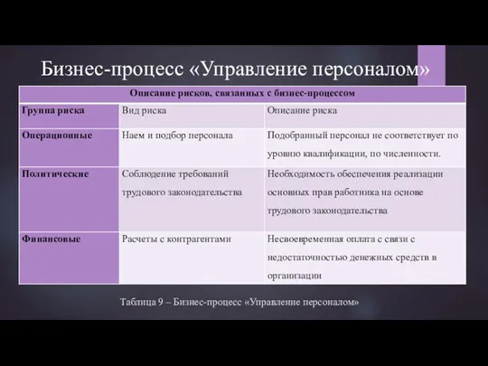 Бизнес-процесс «Управление персоналом» Таблица 9 – Бизнес-процесс «Управление персоналом»