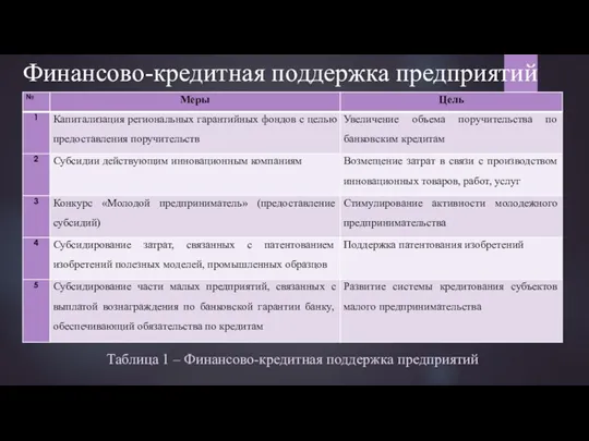 Финансово-кредитная поддержка предприятий Таблица 1 – Финансово-кредитная поддержка предприятий