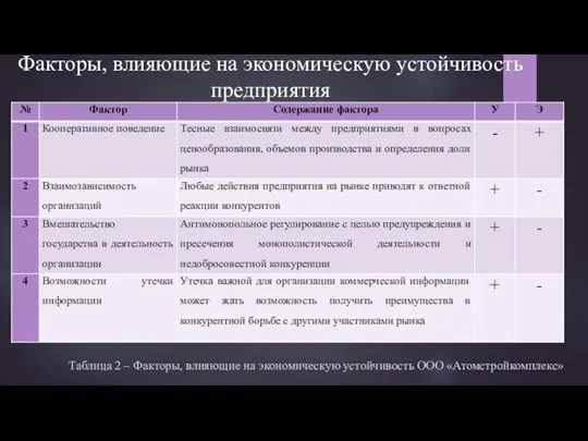 Факторы, влияющие на экономическую устойчивость предприятия Таблица 2 – Факторы, влияющие на экономическую устойчивость ООО «Атомстройкомплекс»