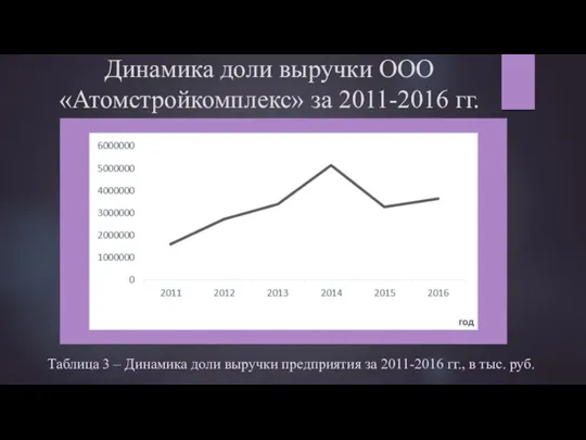 Динамика доли выручки ООО «Атомстройкомплекс» за 2011-2016 гг. Таблица 3