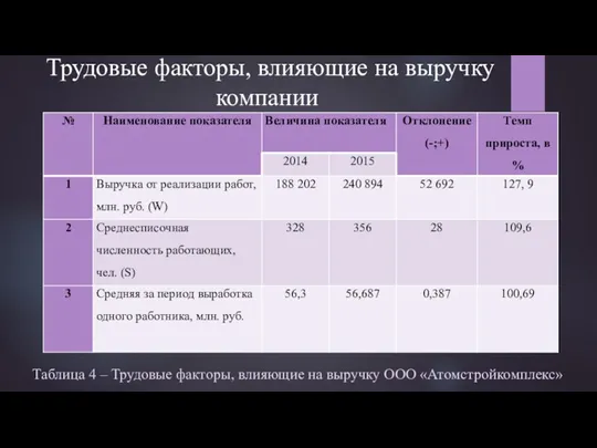 Трудовые факторы, влияющие на выручку компании Таблица 4 – Трудовые факторы, влияющие на выручку ООО «Атомстройкомплекс»