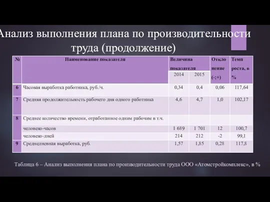 Анализ выполнения плана по производительности труда (продолжение) Таблица 6 –