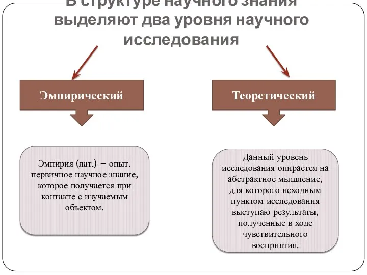 В структуре научного знания выделяют два уровня научного исследования Эмпирический