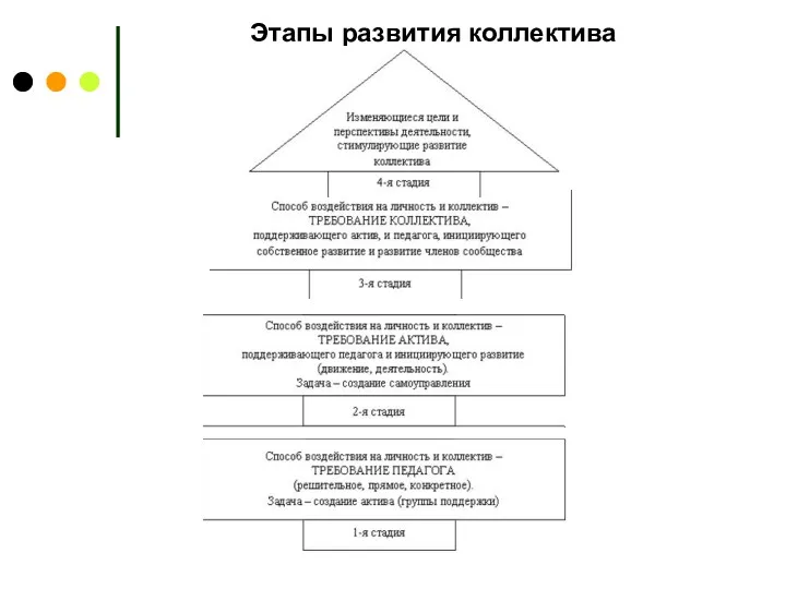 Этапы развития коллектива