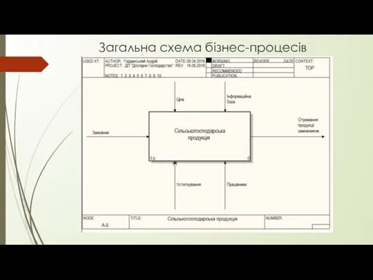 Загальна схема бізнес-процесів