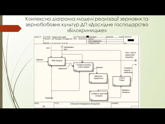 Контексна діаграма моделі реалізації зернових та зернобобових культур ДП «Дослідне господарство «Білокриницьке»