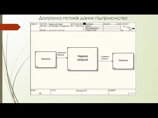 Діаграма потоків даних підприємства