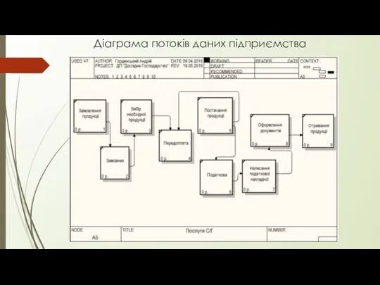 Діаграма потоків даних підприємства