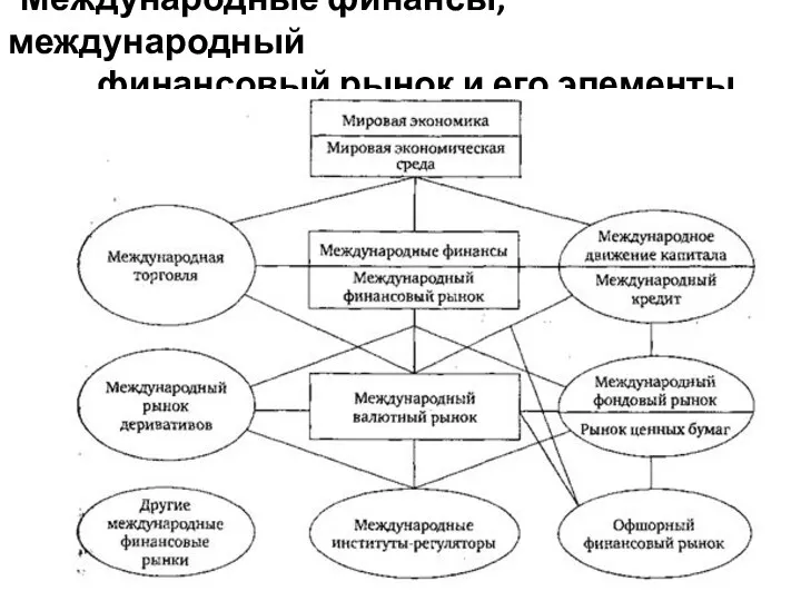 Международные финансы, международный финансовый рынок и его элементы