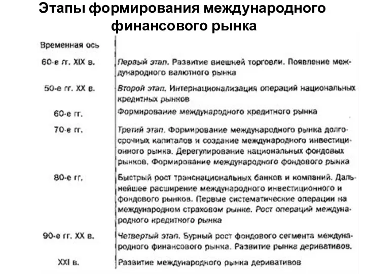 Этапы формирования международного финансового рынка